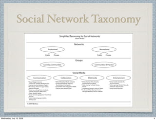 Social Network Taxonomy




Wednesday, July 15, 2009                  4
 