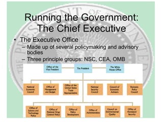 Running the Government: The Chief Executive The Executive Office Made up of several policymaking and advisory bodies Three principle groups: NSC, CEA, OMB Figure 13.1 