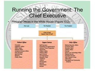 Running the Government: The Chief Executive Principal Offices in the White House (Figure 13.2) 