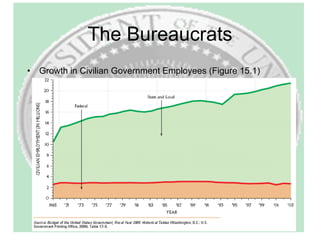 The Bureaucrats Growth in Civilian Government Employees (Figure 15.1) 