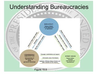 Understanding Bureaucracies Figure 15.5 