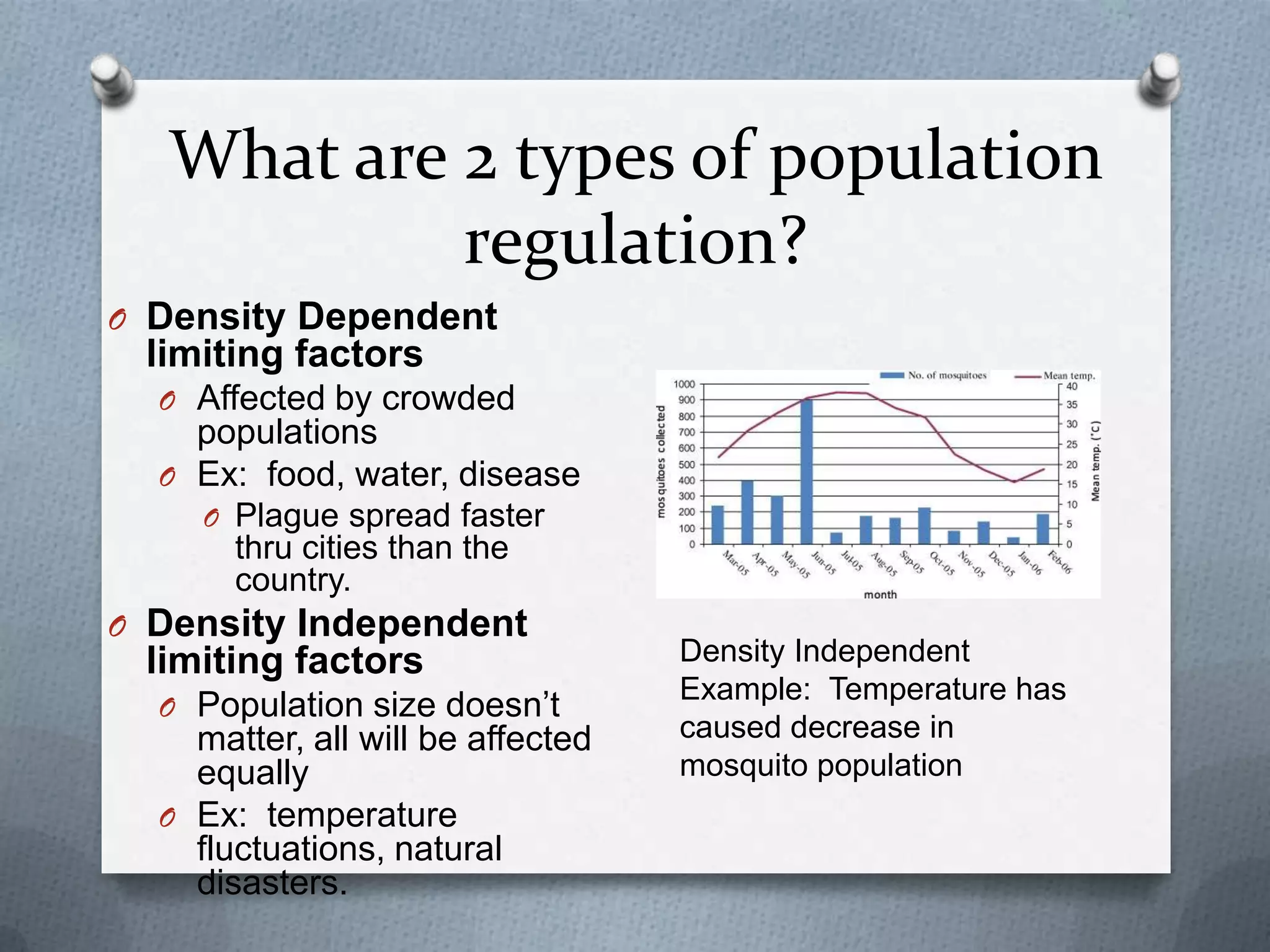 What are 2 types of population
regulation?
O Density Dependent

limiting factors
O Affected by crowded

populations
O Ex: food, water, disease
O Plague spread faster

thru cities than the
country.
O Density Independent

limiting factors
O Population size doesn’t

matter, all will be affected
equally
O Ex: temperature
fluctuations, natural
disasters.

Density Independent
Example: Temperature has
caused decrease in
mosquito population

 