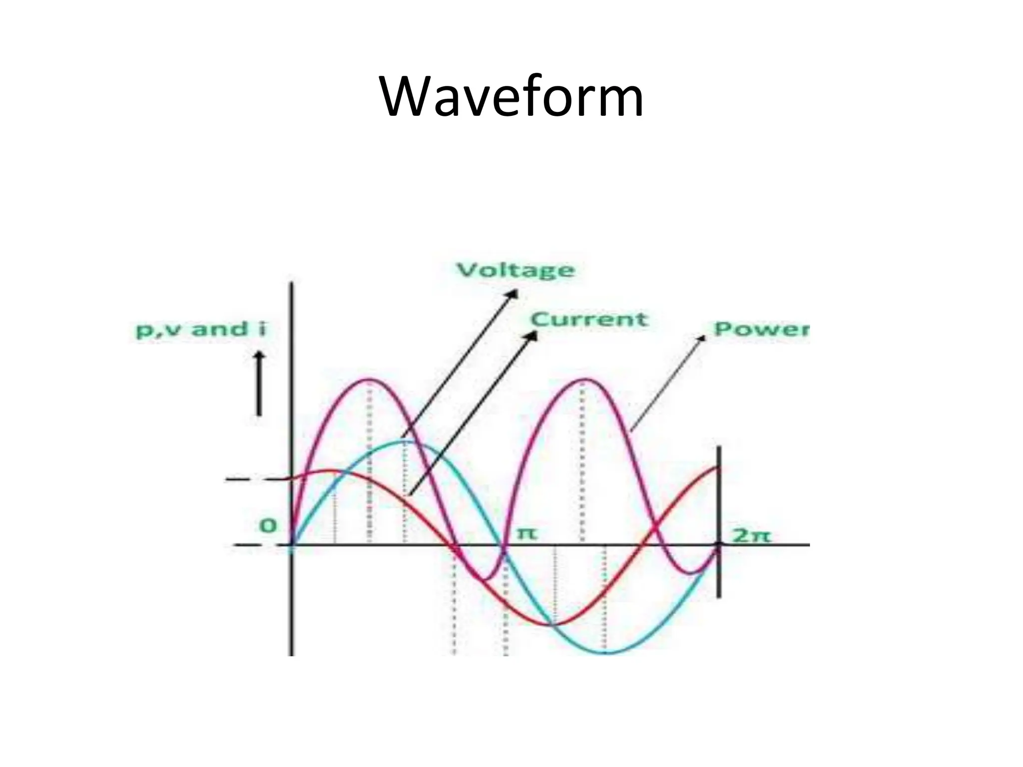 Waveform
 