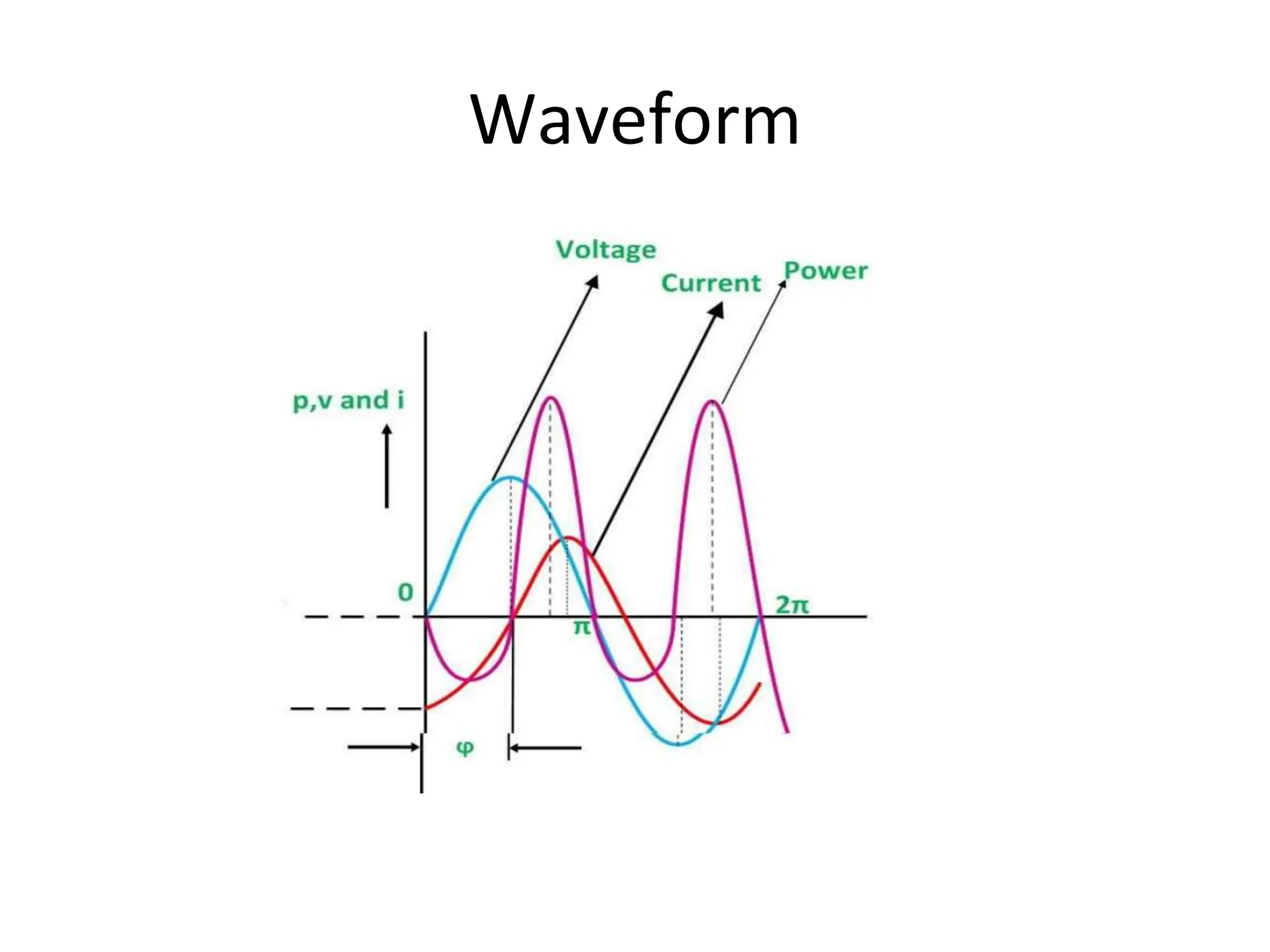 Waveform
 