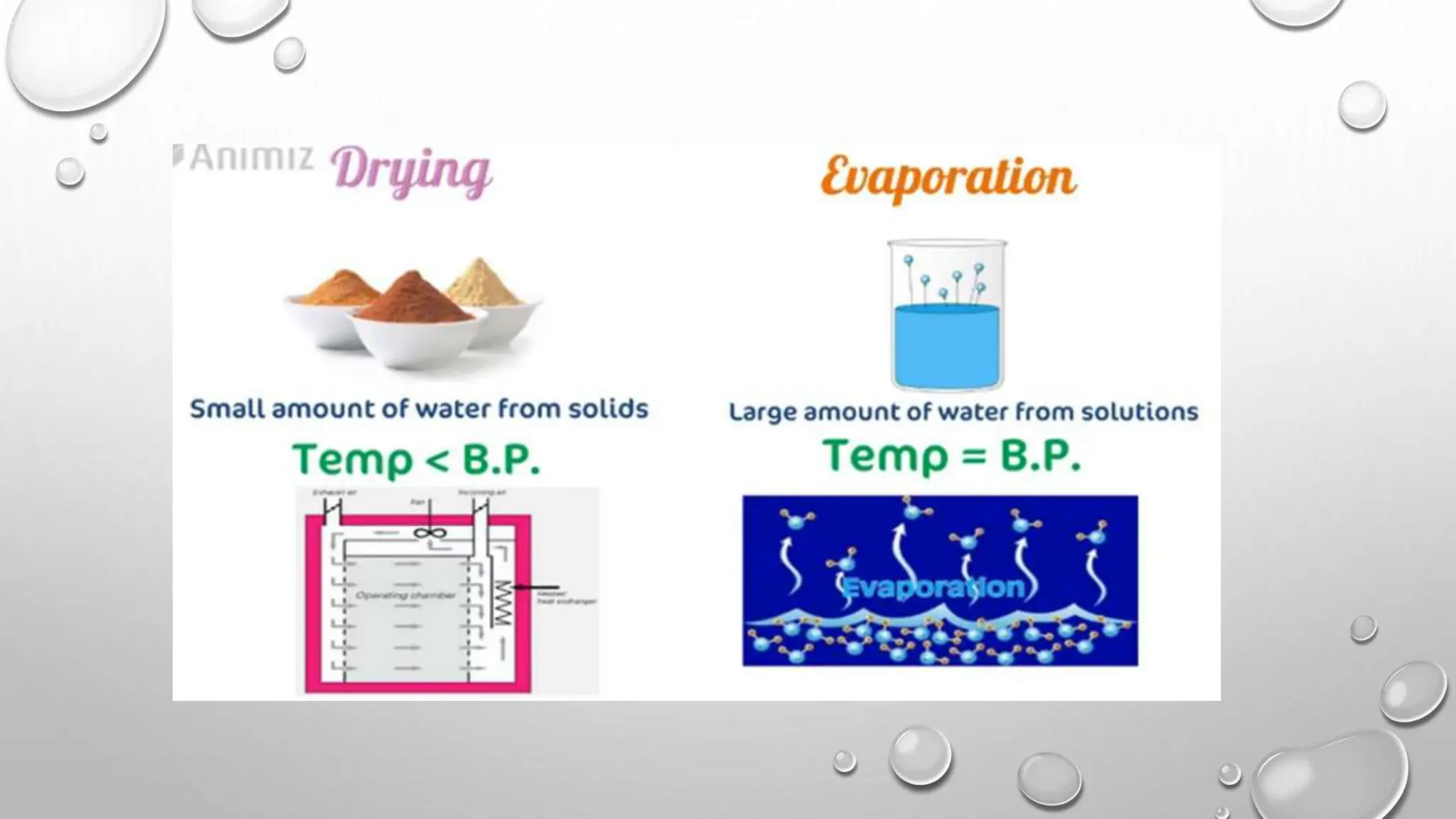 Objectives, applications & mechanism of drying process | PPTX