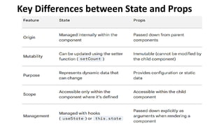Key Differences between State and Props
 