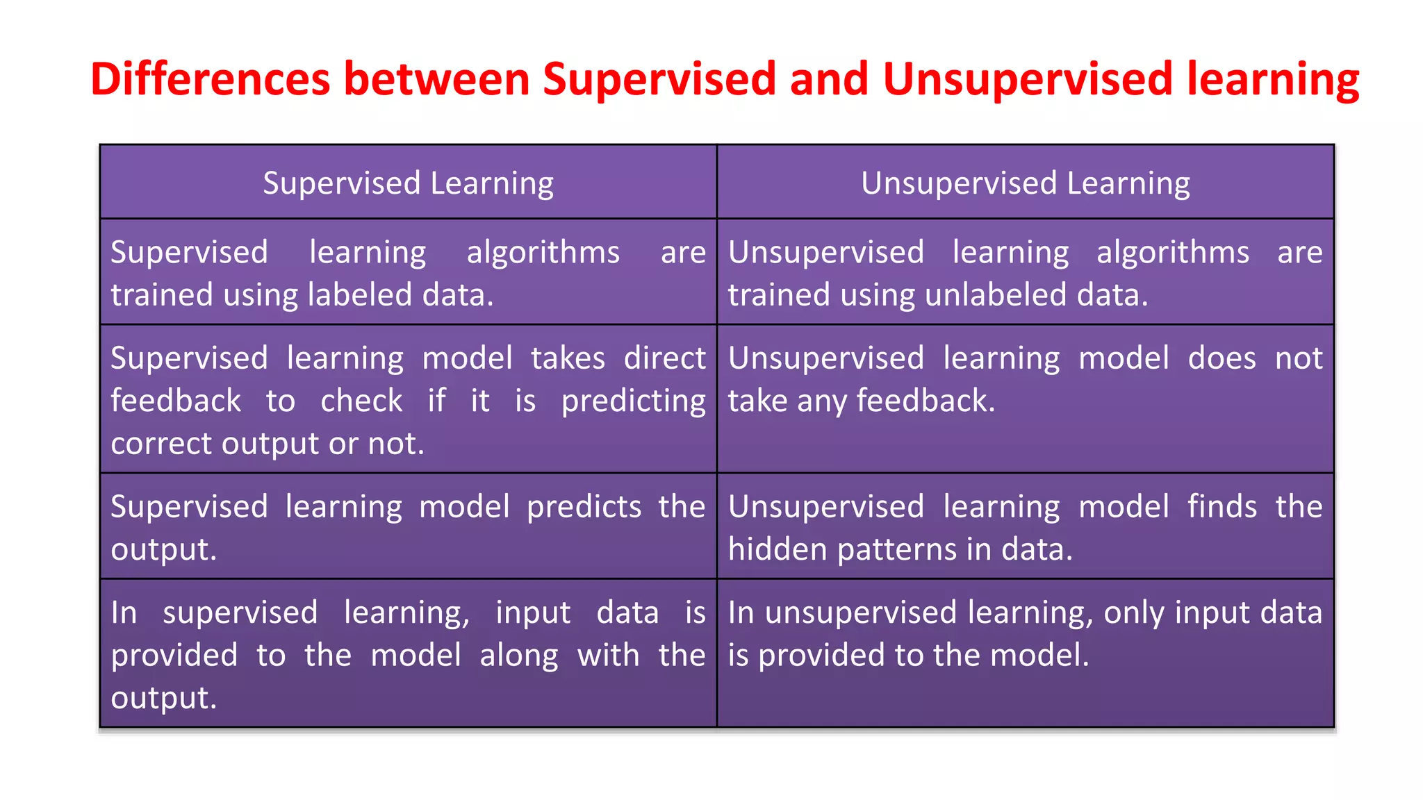 Differences between Supervised and Unsupervised learning
Supervised Learning Unsupervised Learning
Supervised learning algorithms are
trained using labeled data.
Unsupervised learning algorithms are
trained using unlabeled data.
Supervised learning model takes direct
feedback to check if it is predicting
correct output or not.
Unsupervised learning model does not
take any feedback.
Supervised learning model predicts the
output.
Unsupervised learning model finds the
hidden patterns in data.
In supervised learning, input data is
provided to the model along with the
output.
In unsupervised learning, only input data
is provided to the model.
 