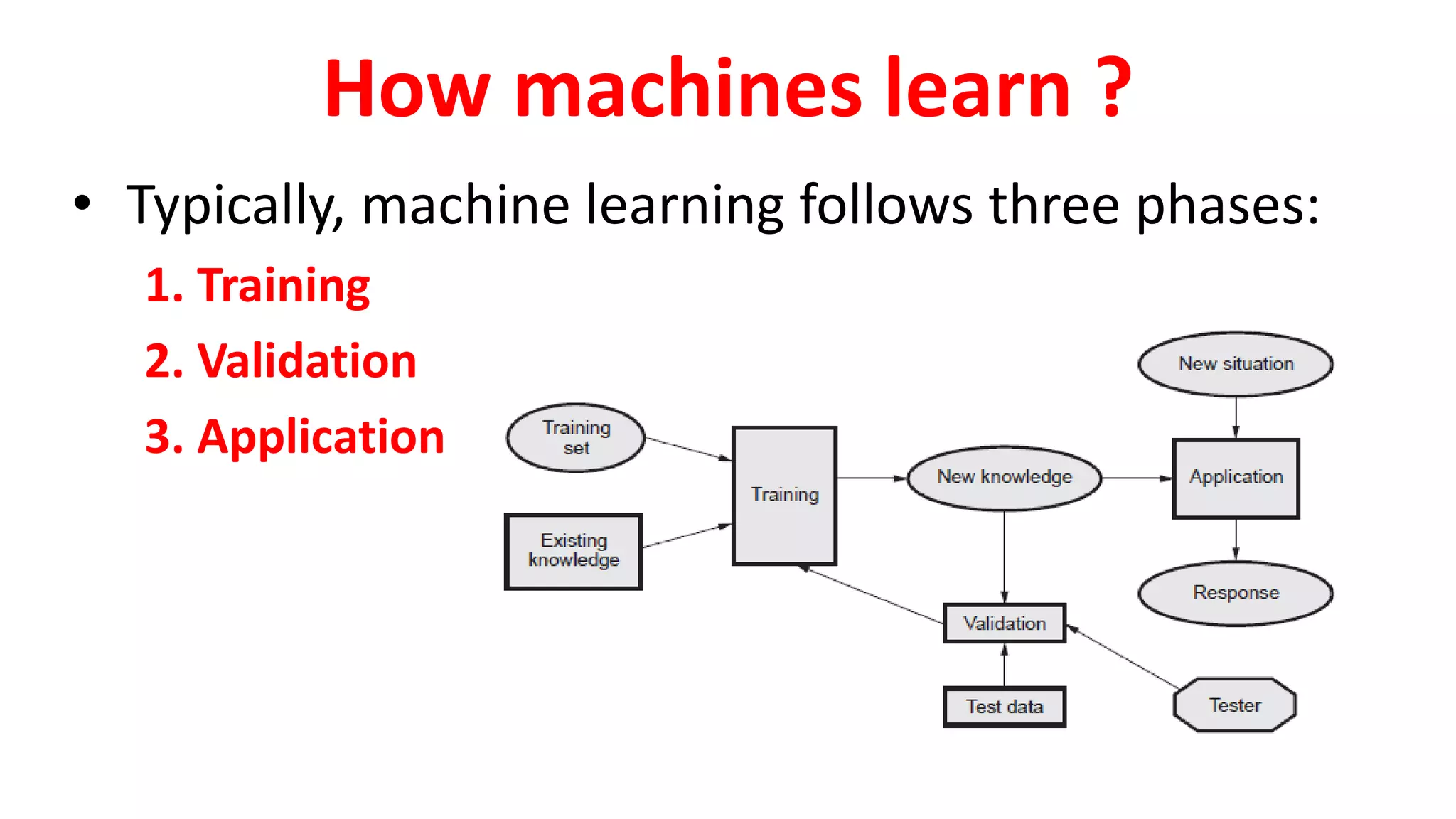 How machines learn ?
• Typically, machine learning follows three phases:
1. Training
2. Validation
3. Application
 