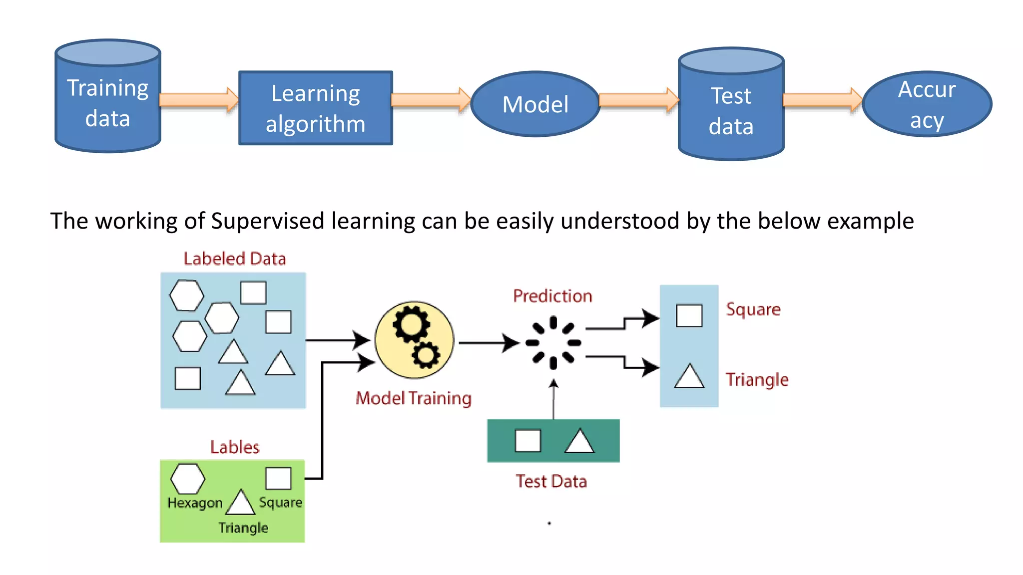 Training
data
Learning
algorithm
Model Test
data
Accur
acy
The working of Supervised learning can be easily understood by the below example
 