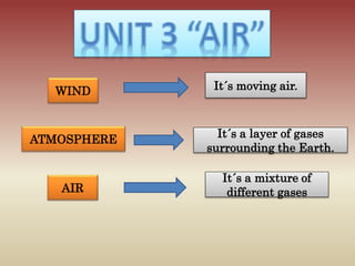WIND
ATMOSPHERE
AIR
It´s moving air.
It´s a layer of gases
surrounding the Earth.
It´s a mixture of
different gases
 