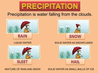 LIQUID WATER
Precipitation is water falling from the clouds.
SOLID WATER AS SNOWFLAKES
MIXTURE OF RAIN AND SNOW SOLID WATER AS SMALL BALLS OF ICE
 
