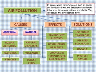 AIR POLLUTION
CAUSES
ARTIFICIAL NATURAL
HUMAN
ACTIVITIES
NATURAL
DISASTERS
FACTORIES
VEHICLES
VOLCANOS
EFFECTS
RESPIRATORY
ILLNESSES
DESTRUCTION
OF PLANTS
CHANGES IN
TEMPERATURE
AND CLIMATE
SOLUTIONS
USE PUBLIC
TRANSPORT
USE LESS
ELECTRICITY
RECYCLE
PROTECT
NATURE
It occurs when harmful gases, dust or smoke
are introduced into the atmosphere and make
it harmful to humans, animals and plants. This
is because the air becomes dirty.
FOREST
FIRES
 
