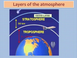Layers of the atmosphere
OZONE LAYER
7 – 17 km
50 km
 