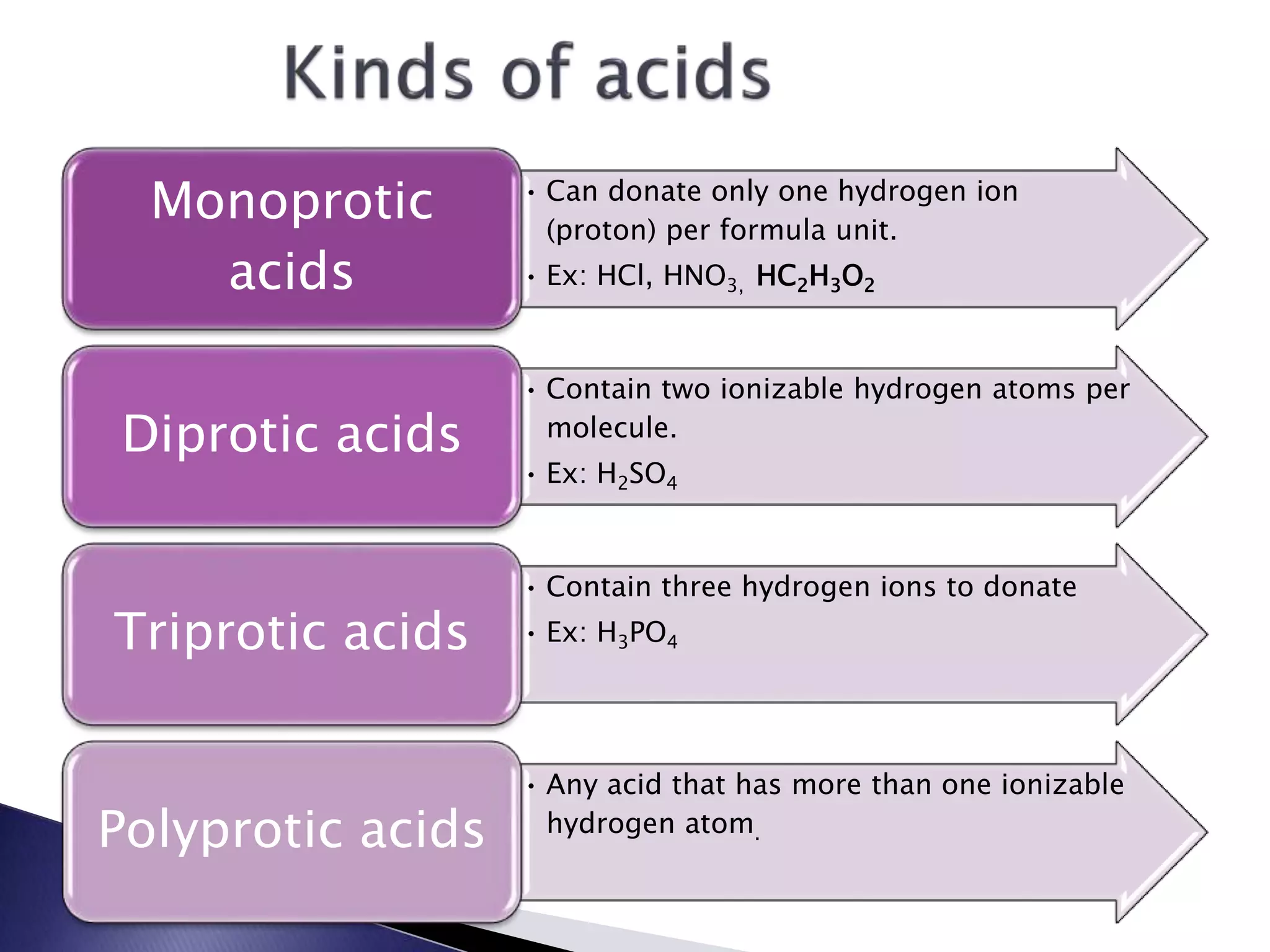 • Can donate only one hydrogen ion 
(proton) per formula unit. 
• Ex: HCl, HNO3, HC2H3O2 
Monoprotic 
acids 
• Contain two ionizable hydrogen atoms per 
molecule. 
• Ex: H2SO4 
Diprotic acids 
• Contain three hydrogen ions to donate 
Triprotic acids • Ex: H3PO4 
• Any acid that has more than one ionizable 
hydrogen atomPolyprotic acids . 
 