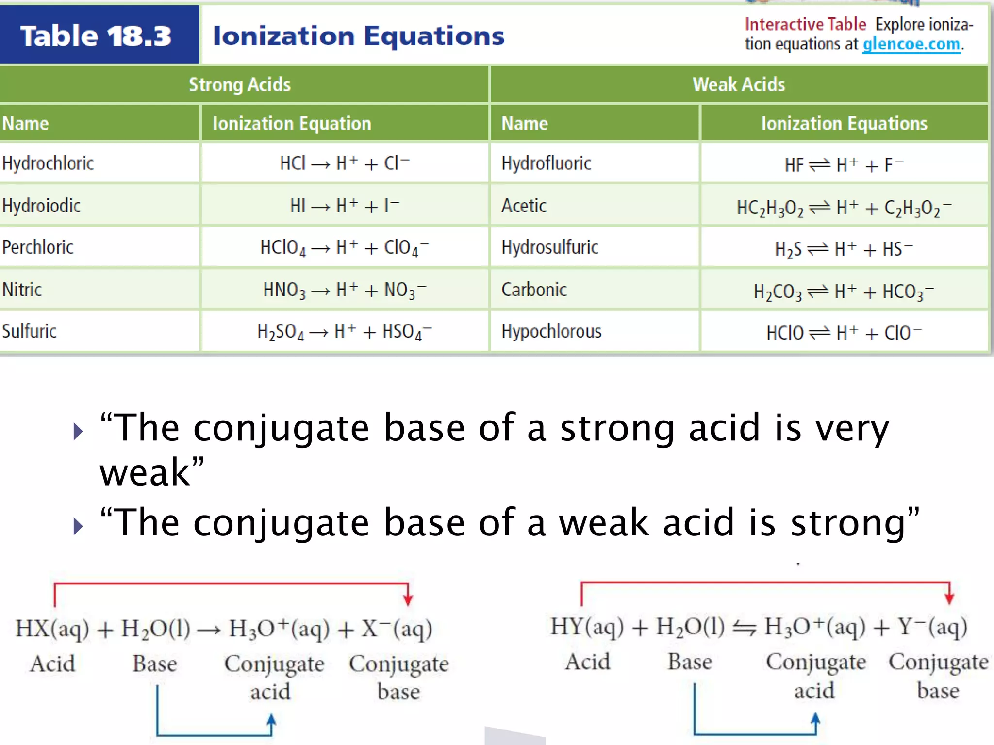  “The conjugate base of a strong acid is very 
weak” 
 “The conjugate base of a weak acid is strong” 
 