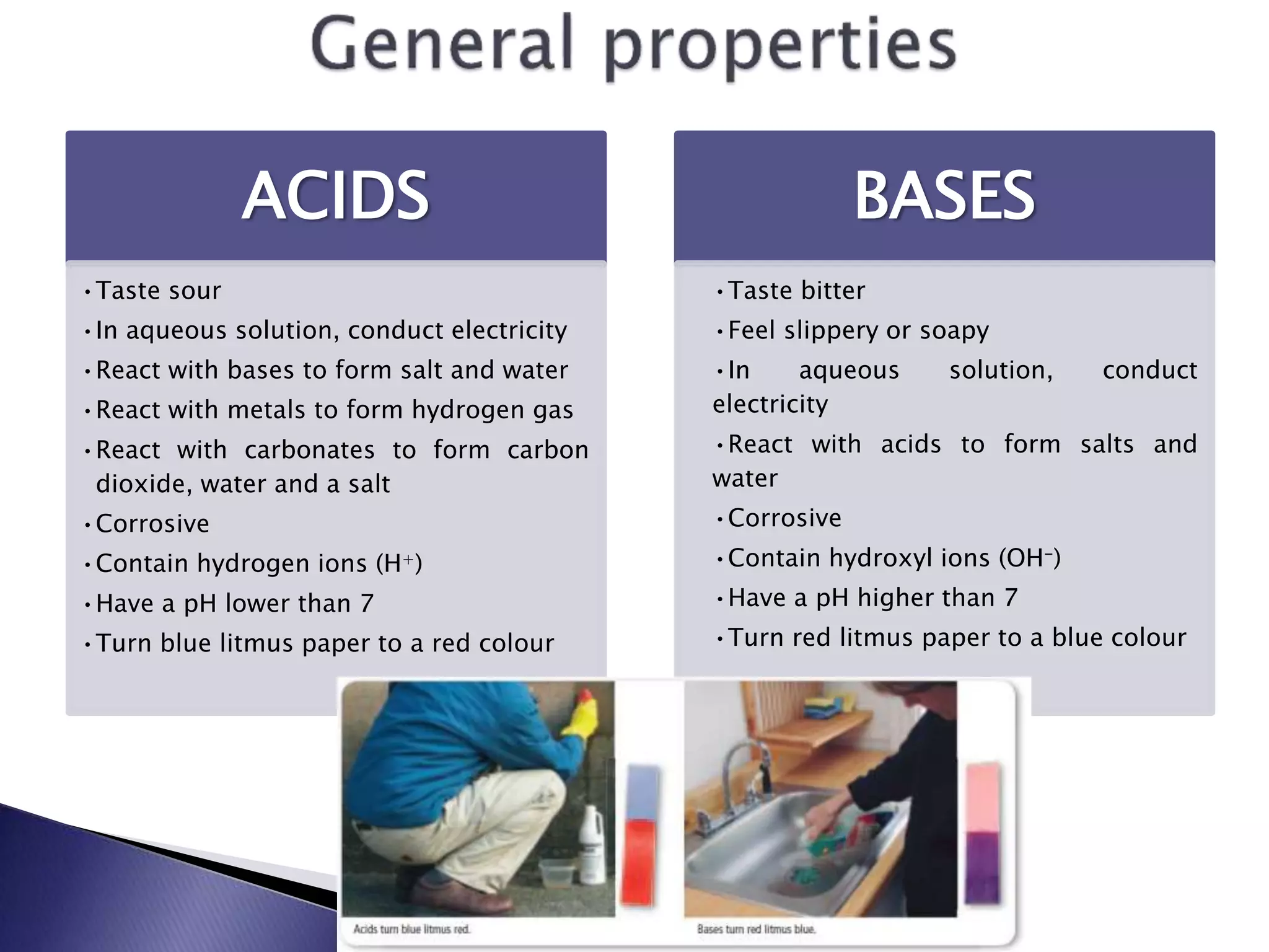ACIDS 
•Taste sour 
•In aqueous solution, conduct electricity 
•React with bases to form salt and water 
•React with metals to form hydrogen gas 
•React with carbonates to form carbon 
dioxide, water and a salt 
•Corrosive 
•Contain hydrogen ions (H+) 
•Have a pH lower than 7 
•Turn blue litmus paper to a red colour 
BASES 
•Taste bitter 
•Feel slippery or soapy 
•In aqueous solution, conduct 
electricity 
•React with acids to form salts and 
water 
•Corrosive 
•Contain hydroxyl ions (OH-) 
•Have a pH higher than 7 
•Turn red litmus paper to a blue colour 
 