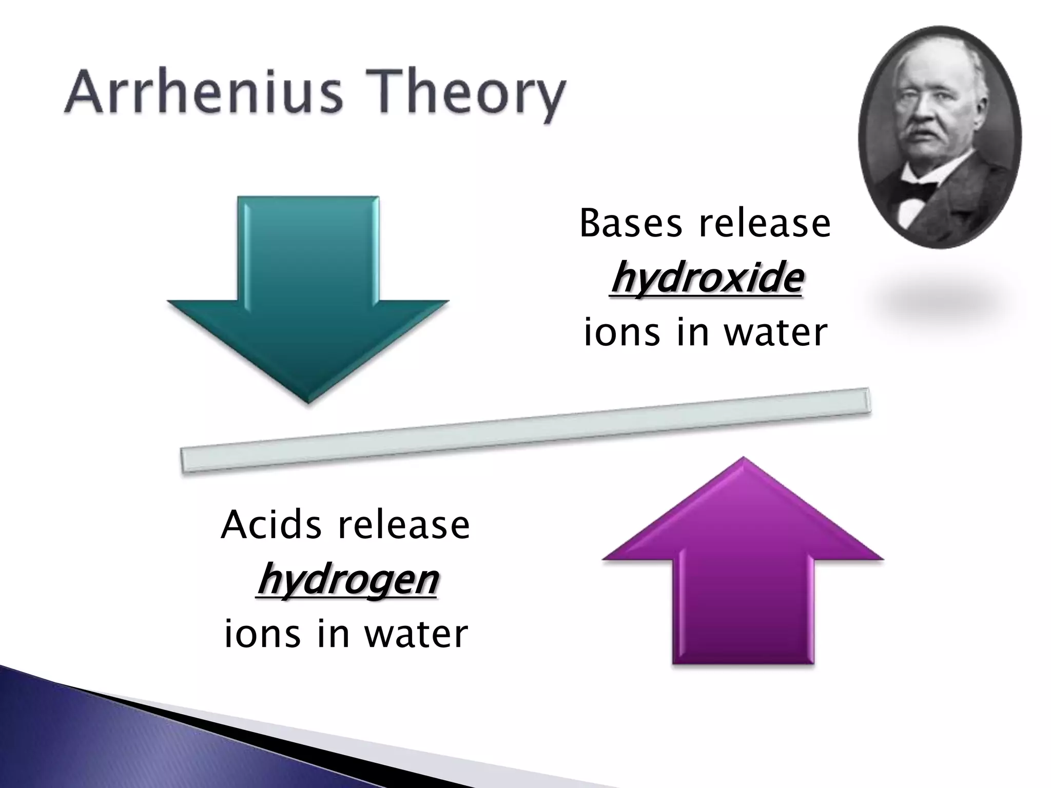 Bases release 
hydroxide 
ions in water 
Acids release 
hydrogen 
ions in water 
 