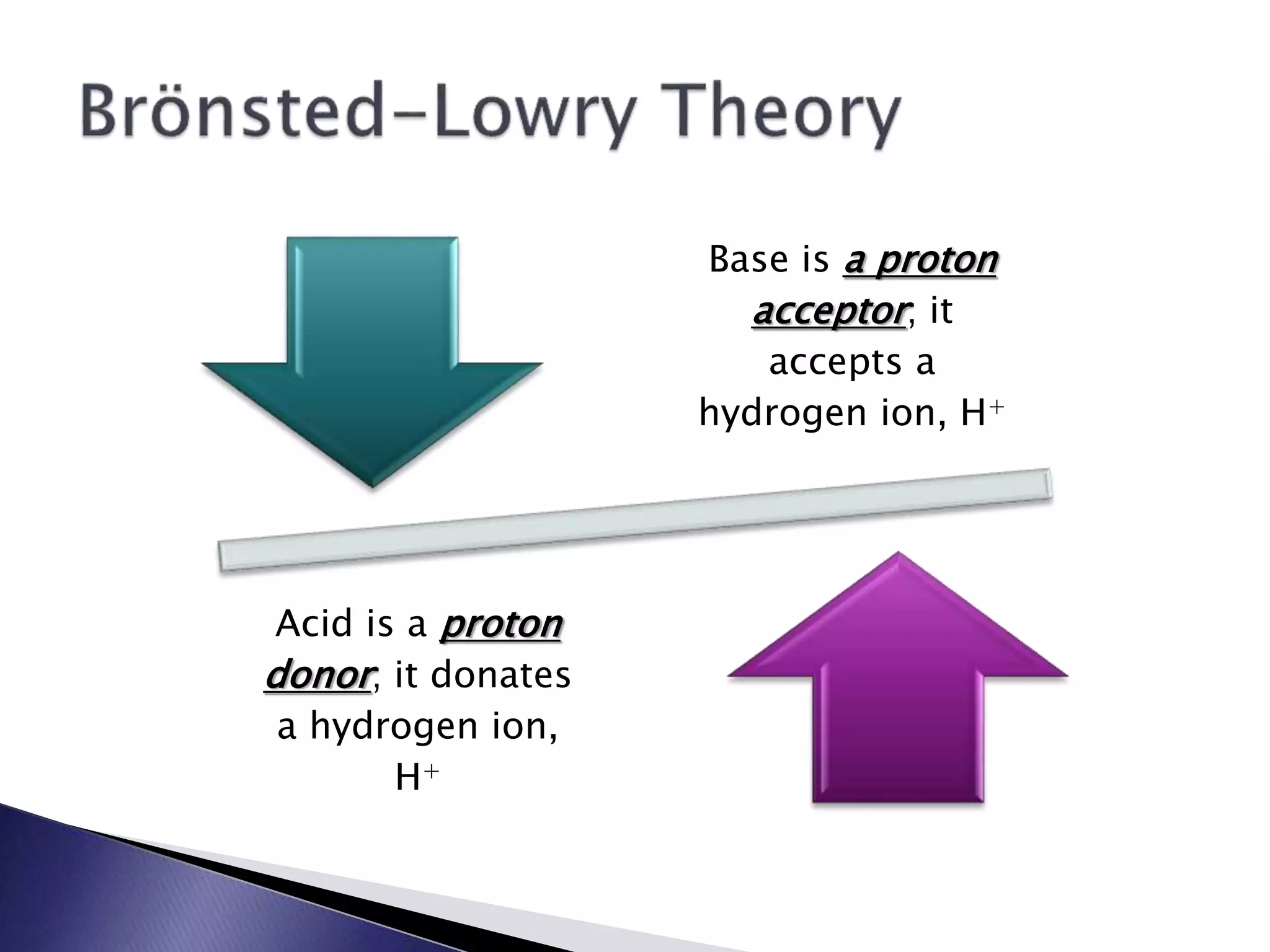 Base is a proton 
acceptor; it 
accepts a 
hydrogen ion, H+ 
Acid is a proton 
donor; it donates 
a hydrogen ion, 
H+ 
 