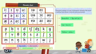 Phonetic chart
Phonemic writing is a set of phonemic symbols that show
in writing how words or sounds are pronounced.
Beautiful / ˈBjuːtəf (ə) l /
Car / kɑː(r) /
Yellow /ˈJeləʊ /
 