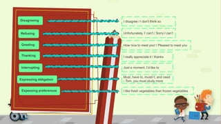 Refusing Unfortunately, I’ can’t / Sorry I can’t
Greeting How nice to meet you! / Pleased to meet you
Thanking I really appreciate it / thanks
Interrupting Just a moment, I’d like to
Expressing obligation
Must, have to, mustn’t, and need
- Tom, you must study more
Expessing preferences I like fresh vegetables than frozen vegetables
Disagreeing I disagree / I don’t think so
 