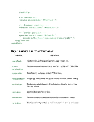 Unit 3 Android Manifest File.pdf Android Manifest File | PDF