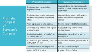 Prismatic
Compass
VS
Surveyor’s
Compass
Prismatic Compass Surveyor’s Compass
Graduated ring - attached to
magnetic needle
Graduated ring & magnetic needle
are free to move independently with
each other
Graduated ring remains stationary -
while box with prism & object vane
rotates
Graduated ring rotates with rotation
of box with prism & object vane
rotates
Prism is provided to take reading Prism is not provided to take reading
Graduated ring – marked with figures
of mirror image
Graduated ring - marked with
ejected figures
Graduation marked – 0° to 360° - in
clock wise direction
Graduation marked – 0° to 90° - in
each quarter
0° - on south , 90°- on west , 180° - on
north , 360° - on east
0° - on south & north , 90°- on west &
east
Tripod may or may not be provided Can not use without tripod
It gives -W.C.B. of a line It gives - Q.B. – of a line
 