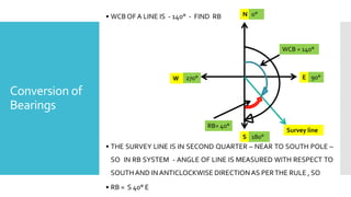 Conversion of
Bearings
N
W
S
E
WCB = 140°
270°
180°
90°
0°
RB= 40°
Survey line
• WCB OF A LINE IS - 140° - FIND RB
• THE SURVEY LINE IS IN SECOND QUARTER – NEAR TO SOUTH POLE –
SO IN RB SYSTEM - ANGLE OF LINE IS MEASURED WITH RESPECT TO
SOUTHAND INANTICLOCKWISE DIRECTIONAS PERTHE RULE , SO
• RB = S 40° E
 
