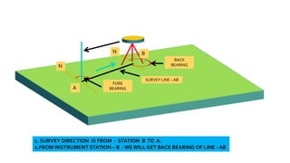 N
N B
A
FORE
BEARING
BACK
BEARING
1. SURVEY DIRECTION IS FROM - STATION B TO A.
2.FROM INSTRUMENT STATION – B - WE WILL GET BACK BEARING OF LINE - AB
SURVEY LINE – AB
 