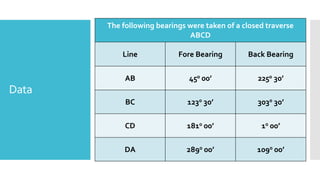Data
The following bearings were taken of a closed traverse
ABCD
Line Fore Bearing Back Bearing
AB 450 00’ 2250 30’
BC 1230 30’ 3030 30’
CD 1810 00’ 10 00’
DA 2890 00’ 1090 00’
 