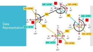 Data
Representation
N
0°
W
270°
S
180°
E
90°
N 0°
W
270°
S
180°
E
90°
N
0°
W
270°
S
180°
E
90°
N
0°
W
270°
S
180°
E
90°
A
DA
CD
BC
AB
D
C
B
F.B. – 0F AB
F.B. – 0F DA
F.B. – 0F CD
F.B. – 0F BC
B.B. – 0F DA
B.B. – 0F CD
B.B. – 0F BC
B.B. – 0F AB
 