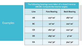 Examples
The following bearings were taken of a closed traverse
ABCDE. Compute the interior angles.
Line Fore Bearing Back Bearing
AB 1070 00’ 2870 00’
BC 220 00’ 2020 00’
CD 2810 30’ 1010 30’
DE 1890 00’ 90 00’
EA 1240 30’ 3040 30’
 