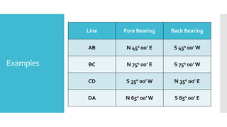Examples
Line Fore Bearing Back Bearing
AB N 450 00’ E S 450 00’ W
BC N 750 00’ E S 750 00’ W
CD S 350 00’ W N 350 00’ E
DA N 650 00’ W S 650 00’ E
 