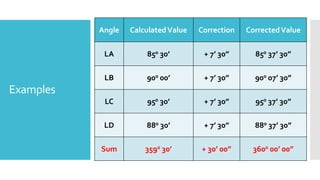 Examples
Angle CalculatedValue Correction CorrectedValue
LA 850 30’ + 7’ 30” 850 37’ 30”
LB 900 00’ + 7’ 30” 900 07’ 30”
LC 950 30’ + 7’ 30” 950 37’ 30”
LD 880 30’ + 7’ 30” 880 37’ 30”
Sum 3590 30’ + 30’ 00” 3600 00’ 00”
 