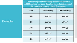 Examples
The followings are the bearings observed in traverse
ABCDEA with a compass. Calculate the included angles of
the traverse and correct them if necessary.
Line Fore Bearing Back Bearing
AB 1500 00’ 3300 00’
BC 2300 30’ 480 00’
CD 3060 15’ 1270 45’
DE 2980 00’ 1200 00’
EA 490 30’ 2290 30’
 