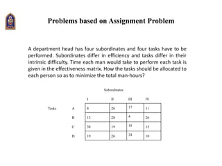 Problems based on Assignment Problem
Tasks
Subordinates
I II III IV
A 8 26 17 11
B 13 28 4 26
C 38 19 18 15
D 19 26 24 10
A department head has four subordinates and four tasks have to be
performed. Subordinates differ in efficiency and tasks differ in their
intrinsic difficulty. Time each man would take to perform each task is
given in the effectiveness matrix. How the tasks should be allocated to
each person so as to minimize the total man-hours?
 