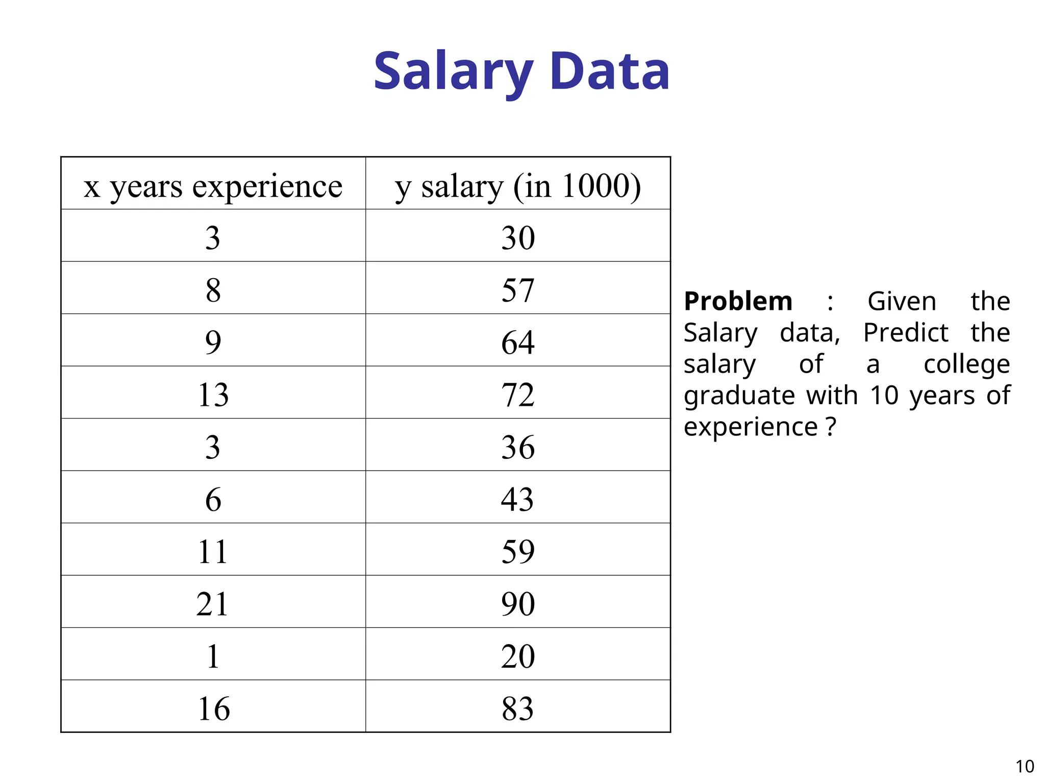 Salary Data
x years experience y salary (in 1000)
3 30
8 57
9 64
13 72
3 36
6 43
11 59
21 90
1 20
16 83
Problem : Given the
Salary data, Predict the
salary of a college
graduate with 10 years of
experience ?
10
 