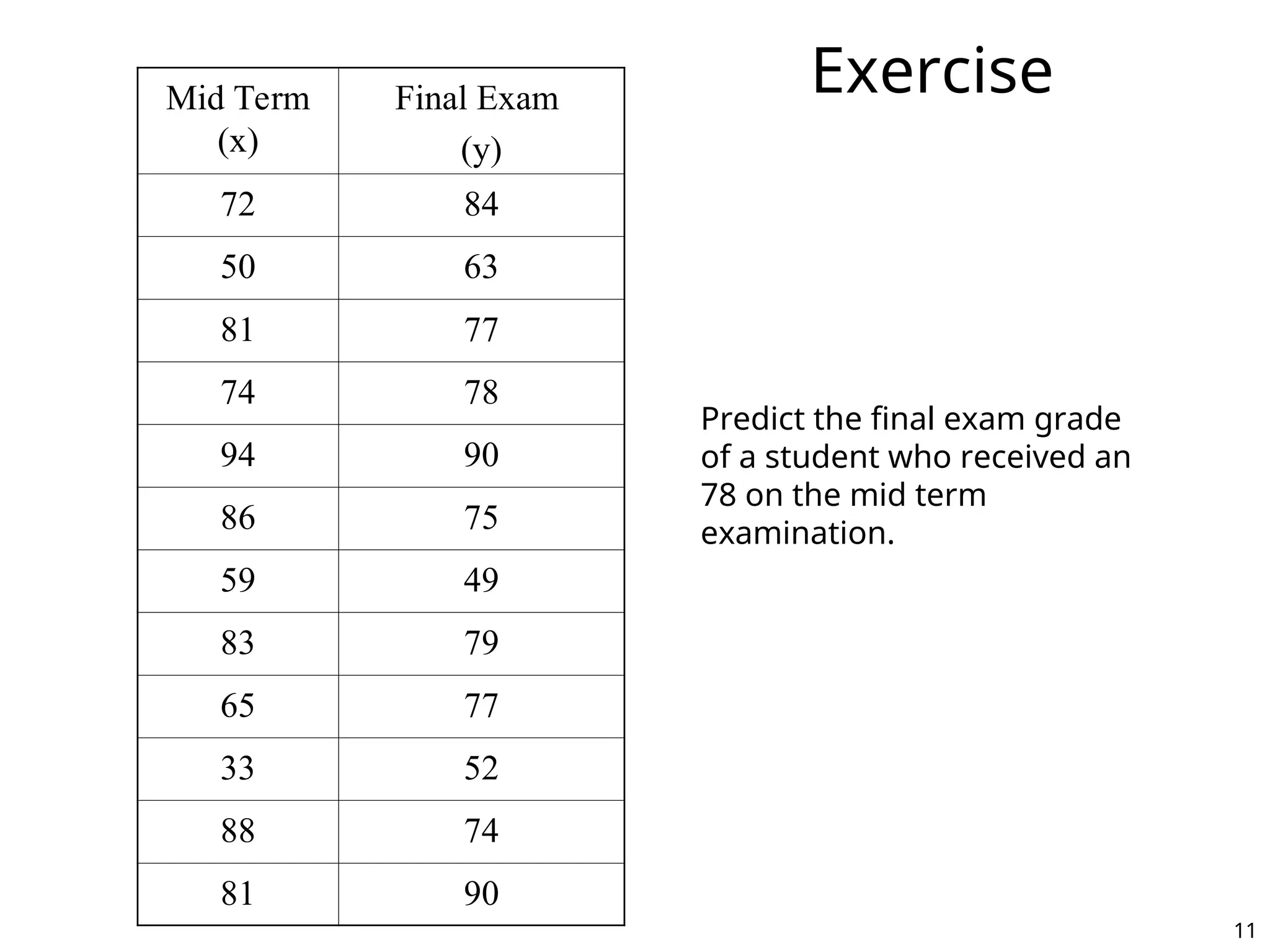 11
Mid Term
(x)
Final Exam
(y)
72 84
50 63
81 77
74 78
94 90
86 75
59 49
83 79
65 77
33 52
88 74
81 90
Predict the final exam grade
of a student who received an
78 on the mid term
examination.
Exercise
 