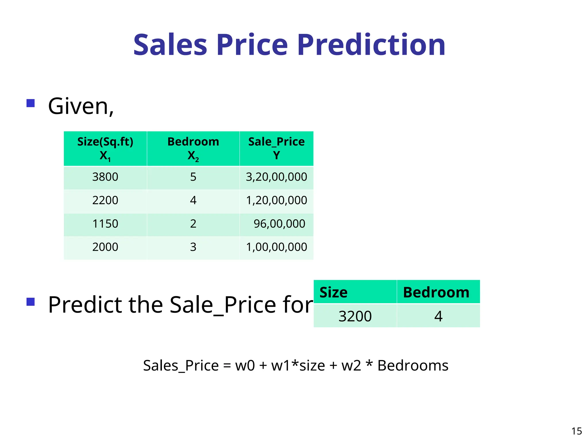 Sales Price Prediction
 Given,
 Predict the Sale_Price for
15
Sales_Price = w0 + w1*size + w2 * Bedrooms
Size(Sq.ft)
X1
Bedroom
X2
Sale_Price
Y
3800 5 3,20,00,000
2200 4 1,20,00,000
1150 2 96,00,000
2000 3 1,00,00,000
Size Bedroom
3200 4
 