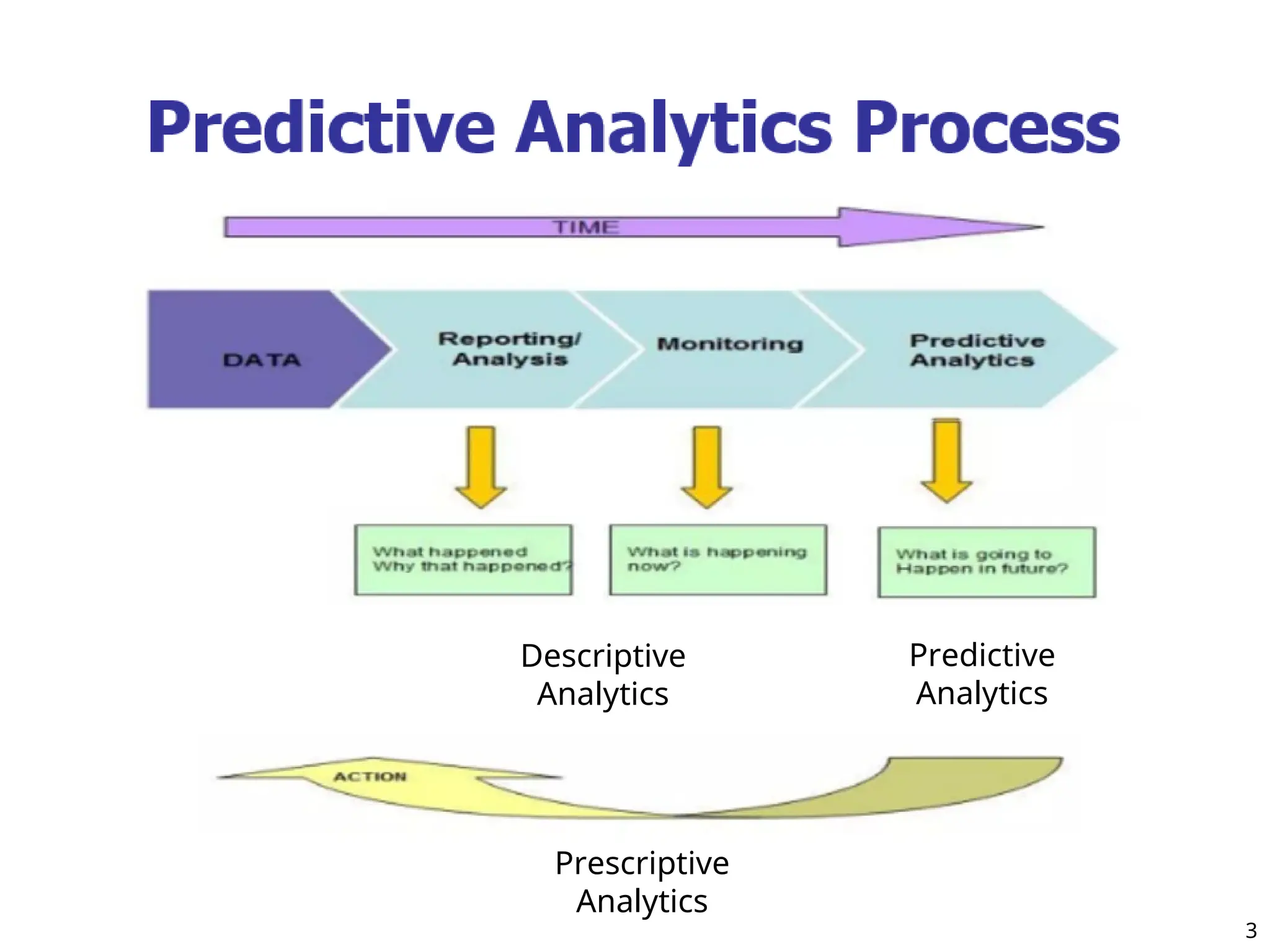 3
Descriptive
Analytics
Predictive
Analytics
Prescriptive
Analytics
 