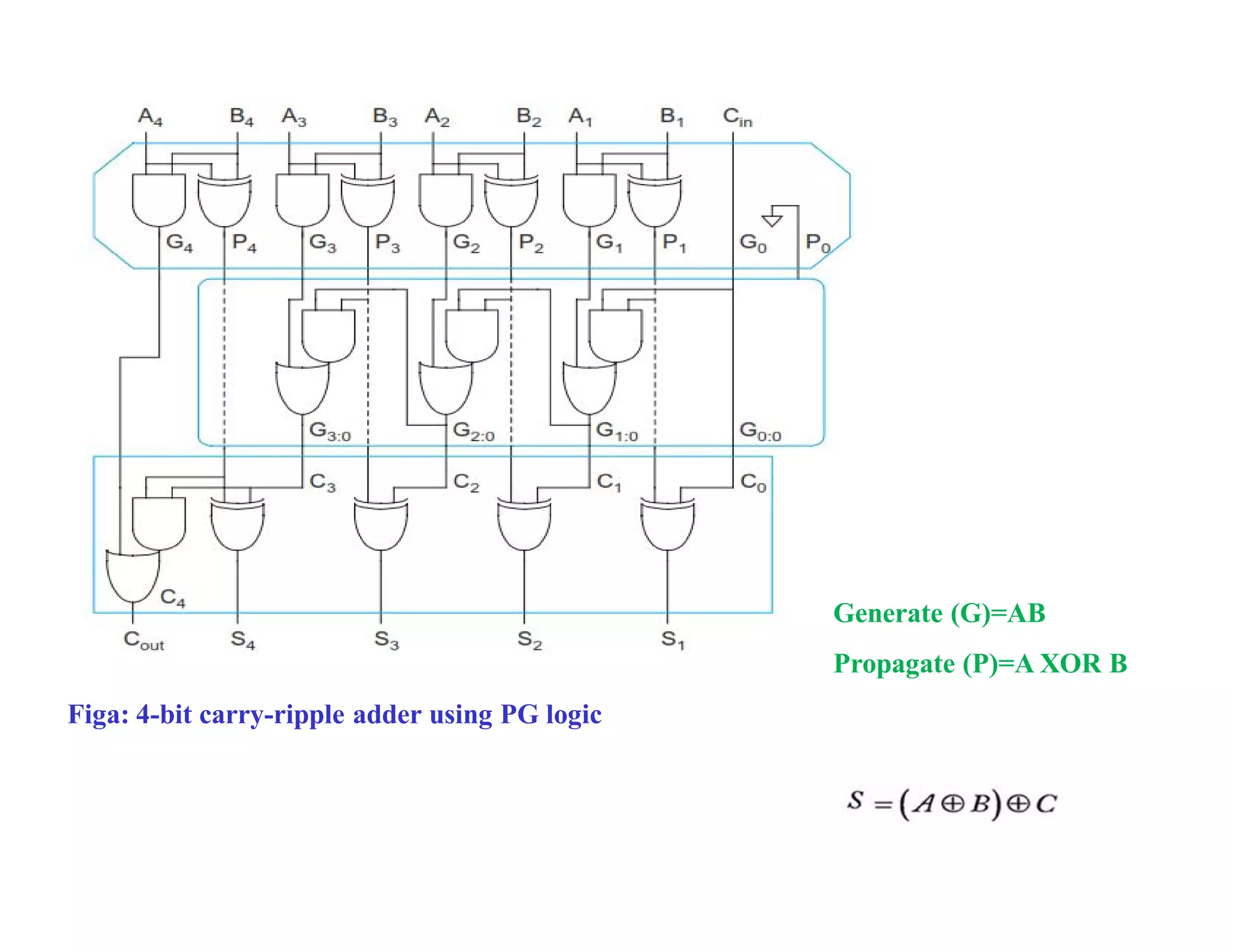 Figa: 4-bit carry-ripple adder using PG logic
Generate (G)=AB
Propagate (P)=A XOR B
 