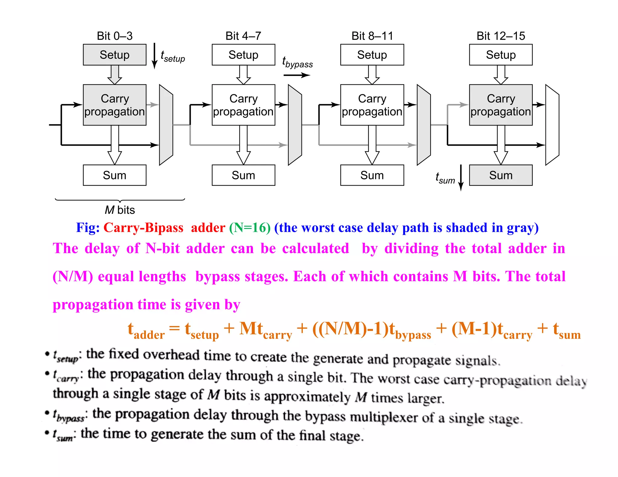 Fig: Carry-Bipass adder (N=16) (the worst case delay path is shaded in gray)
The delay of N-bit adder can be calculated by dividing the total adder in
(N/M) equal lengths bypass stages. Each of which contains M bits. The total
propagation time is given by
Carry
propagation
Setup
Bit 0–3
Sum
M bits
tsetup
tsum
Carry
propagation
Setup
Bit 4–7
Sum
tbypass
Carry
propagation
Setup
Bit 8–11
Sum
Carry
propagation
Setup
Bit 12–15
Sum
tadder = tsetup + Mtcarry + ((N/M)-1)tbypass + (M-1)tcarry + tsum
 