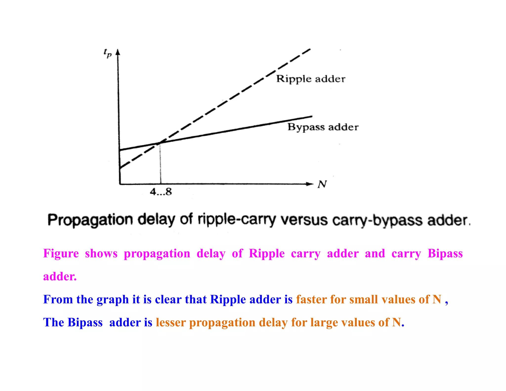 Figure shows propagation delay of Ripple carry adder and carry Bipass
adder.
From the graph it is clear that Ripple adder is faster for small values of N ,
The Bipass adder is lesser propagation delay for large values of N.
 