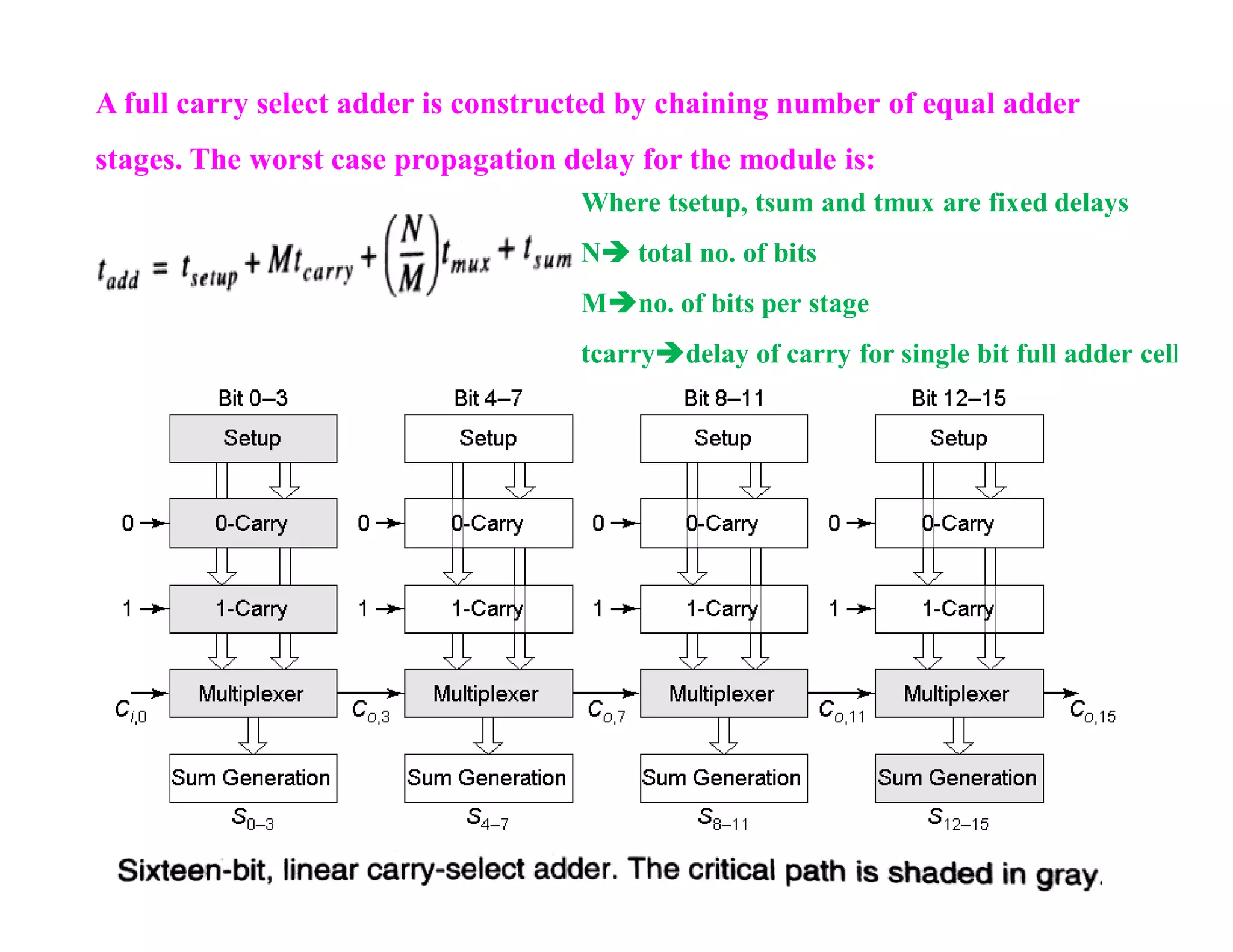 A full carry select adder is constructed by chaining number of equal adder
stages. The worst case propagation delay for the module is:
Where tsetup, tsum and tmux are fixed delays
N total no. of bits
Mno. of bits per stage
tcarrydelay of carry for single bit full adder cell
 
