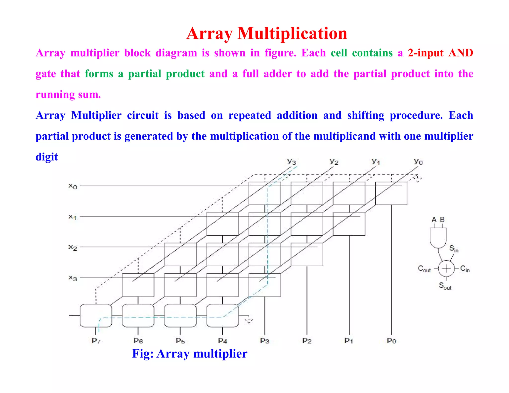 Array Multiplication
Array multiplier block diagram is shown in figure. Each cell contains a 2-input AND
gate that forms a partial product and a full adder to add the partial product into the
running sum.
Array Multiplier circuit is based on repeated addition and shifting procedure. Each
partial product is generated by the multiplication of the multiplicand with one multiplier
digit.
Fig: Array multiplier
 