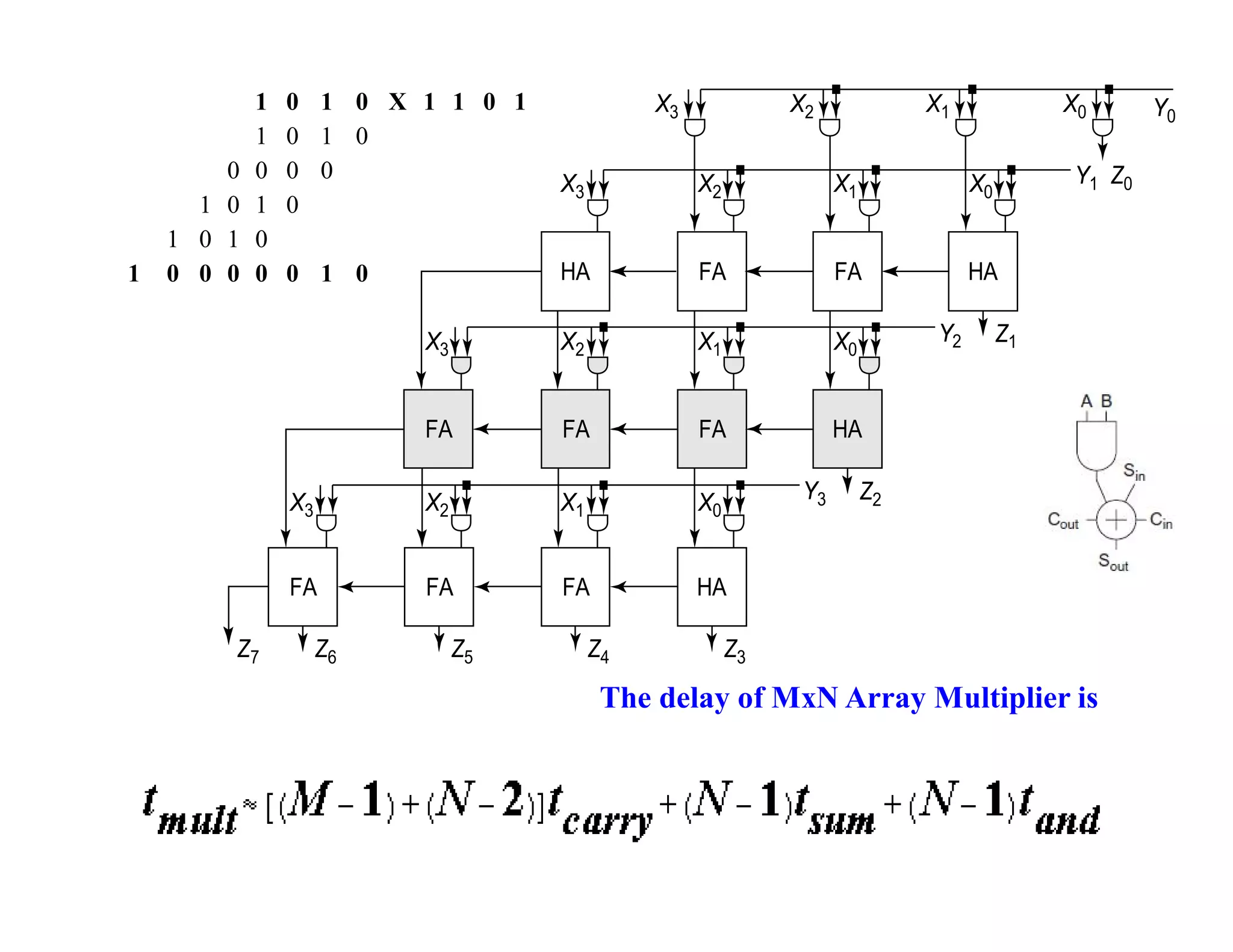 Y0
Y1
X3 X2 X1 X0
X3
HA
X2
FA
X1
FA
X0
HA
Y2
X3
FA
X2
FA
X1
FA
X0
HA
Z1
Z3
Z6
Z7 Z5 Z4
Y3
X3
FA
X2
FA
X1
FA
X0
HA
Z2
Z0
The delay of MxN Array Multiplier is
1 0 1 0 X 1 1 0 1
1 0 1 0
0 0 0 0
1 0 1 0
1 0 1 0
1 0 0 0 0 0 1 0
 
