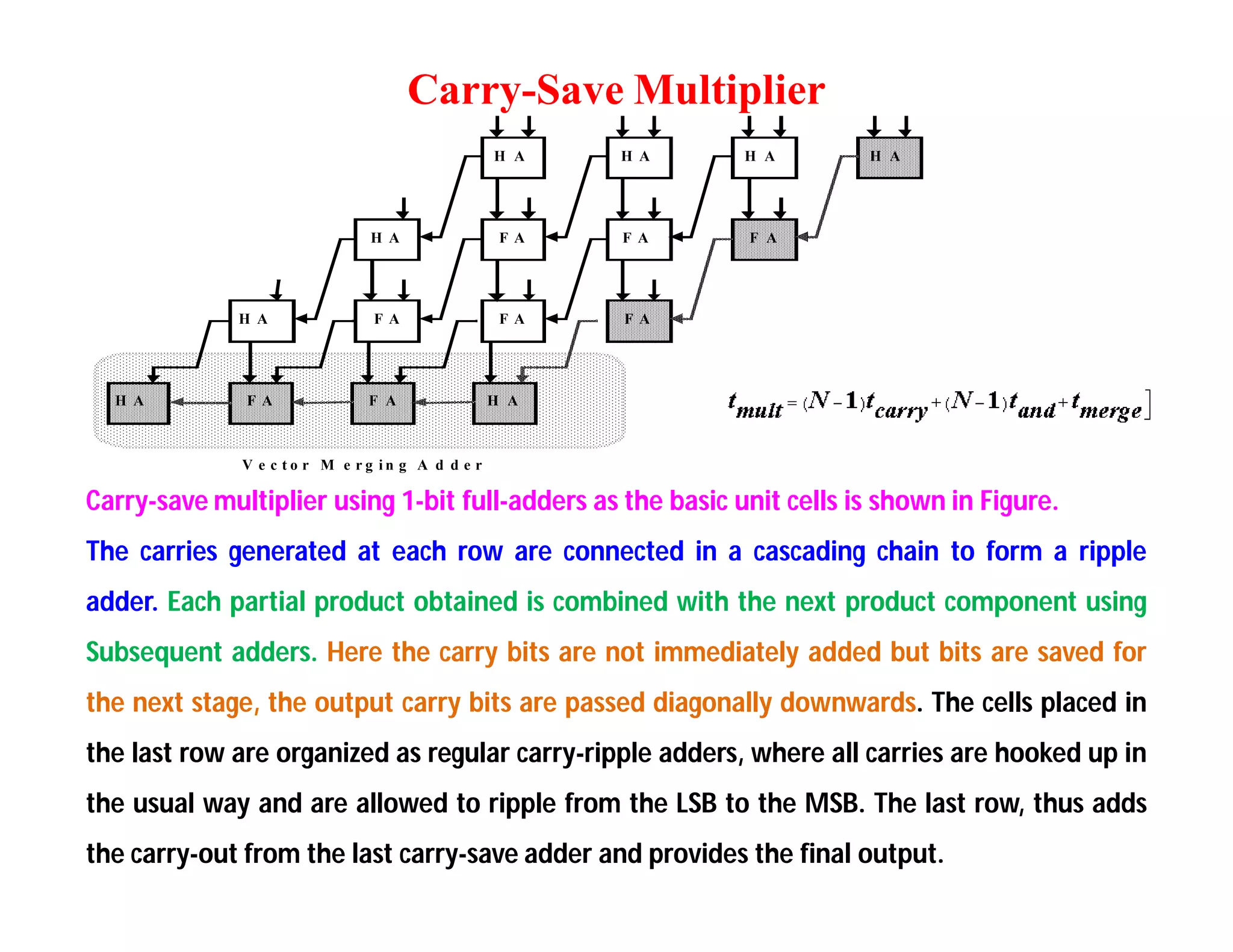 Carry-Save Multiplier
H A H A H A H A
F A
F A
F A
H A
F A
H A F A F A
F A
H A F A H A
V e c t o r M e r g i n g A d d e r
Carry-save multiplier using 1-bit full-adders as the basic unit cells is shown in Figure.
The carries generated at each row are connected in a cascading chain to form a ripple
adder. Each partial product obtained is combined with the next product component using
Subsequent adders. Here the carry bits are not immediately added but bits are saved for
the next stage, the output carry bits are passed diagonally downwards. The cells placed in
the last row are organized as regular carry-ripple adders, where all carries are hooked up in
the usual way and are allowed to ripple from the LSB to the MSB. The last row, thus adds
the carry-out from the last carry-save adder and provides the final output.
 