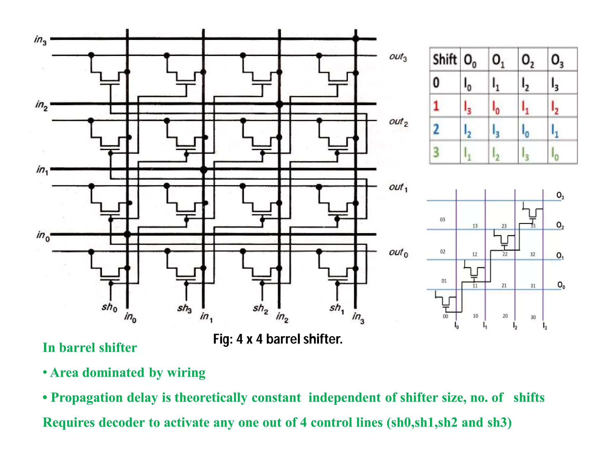Fig: 4 x 4 barrel shifter.
In barrel shifter
• Area dominated by wiring
• Propagation delay is theoretically constant independent of shifter size, no. of shifts
Requires decoder to activate any one out of 4 control lines (sh0,sh1,sh2 and sh3)
 