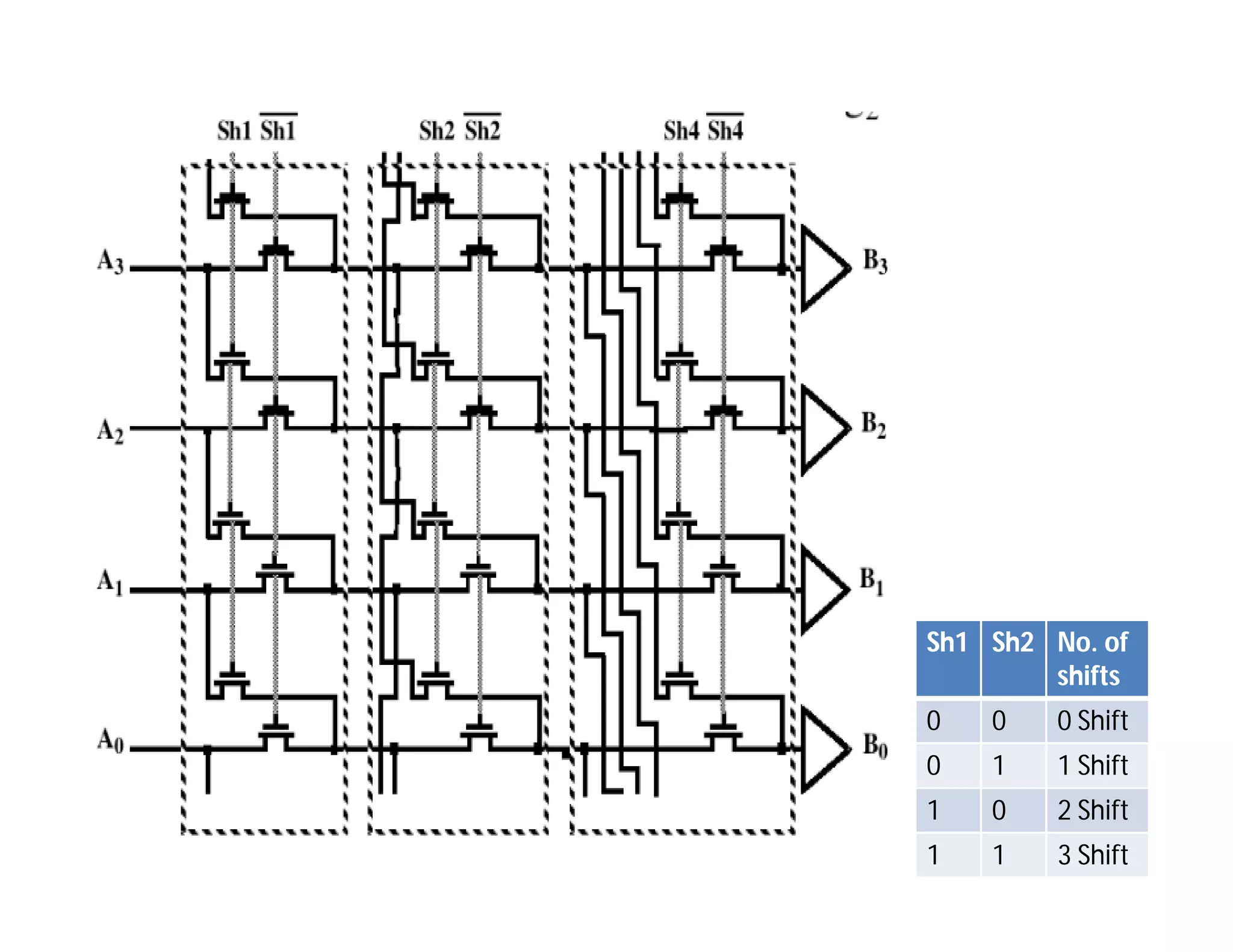 Sh1 Sh2 No. of
shifts
0 0 0 Shift
0 1 1 Shift
1 0 2 Shift
1 1 3 Shift
 