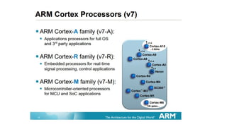 Comprehensive Overview of ARM Cortex Architecture and Cortex-M4 ...