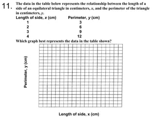 11. The data in the table below represents the relationship between the length of a side of an equilateral triangle in centimeters,  x , and the perimeter of the triangle in centimeters,  y . Length of side,  x  (cm)   Perimeter,  y  (cm) 1   3 2   6 3   9 4   12 Which graph best represents the data in the table shown? Length of side, x (cm) Perimeter, y (cm) 